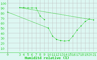 Courbe de l'humidit relative pour Gospic