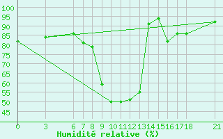 Courbe de l'humidit relative pour Sarajevo-Bejelave