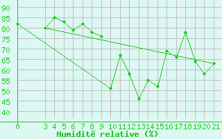 Courbe de l'humidit relative pour Makarska