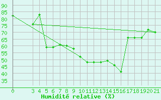 Courbe de l'humidit relative pour Podgorica / Golubovci