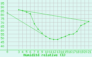 Courbe de l'humidit relative pour Zagreb / Gric