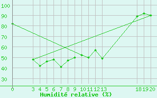 Courbe de l'humidit relative pour Rijeka / Kozala