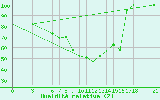 Courbe de l'humidit relative pour Osmaniye