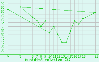 Courbe de l'humidit relative pour Yalova Airport