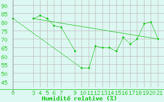 Courbe de l'humidit relative pour Bar