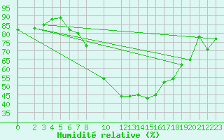Courbe de l'humidit relative pour Ummendorf