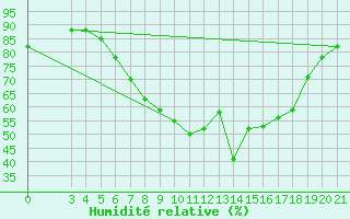 Courbe de l'humidit relative pour Niksic