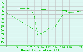 Courbe de l'humidit relative pour Nigde