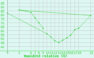 Courbe de l'humidit relative pour Nigde