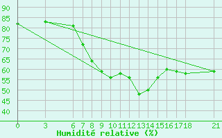 Courbe de l'humidit relative pour Akakoca