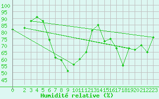 Courbe de l'humidit relative pour Byglandsfjord-Solbakken