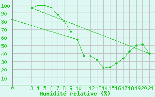 Courbe de l'humidit relative pour Sisak