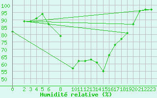 Courbe de l'humidit relative pour Harburg