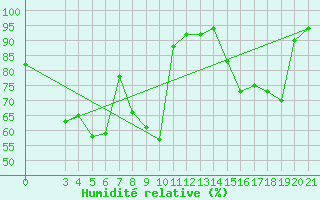 Courbe de l'humidit relative pour Dubrovnik / Gorica