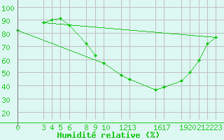 Courbe de l'humidit relative pour Sint Katelijne-waver (Be)