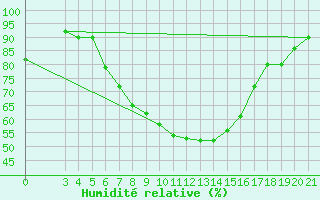 Courbe de l'humidit relative pour Krapina