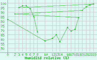 Courbe de l'humidit relative pour Neuhutten-Spessart