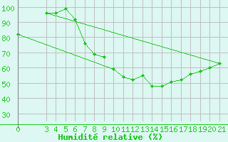Courbe de l'humidit relative pour Sisak