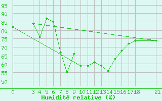 Courbe de l'humidit relative pour Skyros Island