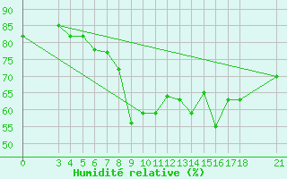 Courbe de l'humidit relative pour Skyros Island