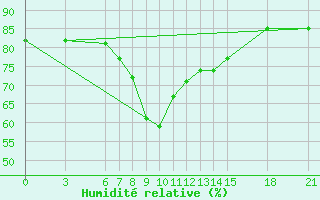 Courbe de l'humidit relative pour Canakkale