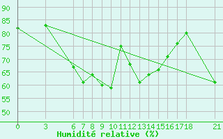Courbe de l'humidit relative pour Silifke