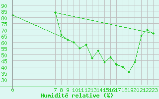 Courbe de l'humidit relative pour San Chierlo (It)