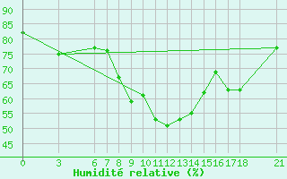 Courbe de l'humidit relative pour Edirne
