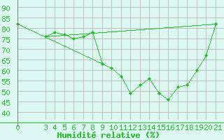 Courbe de l'humidit relative pour Gospic