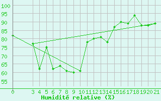 Courbe de l'humidit relative pour Gospic