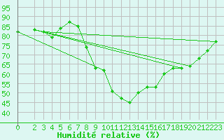 Courbe de l'humidit relative pour Weinbiet