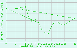 Courbe de l'humidit relative pour Ayvalik