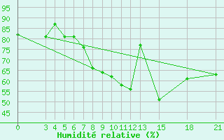 Courbe de l'humidit relative pour Mogilev