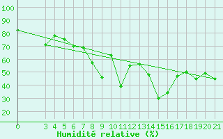 Courbe de l'humidit relative pour Makarska