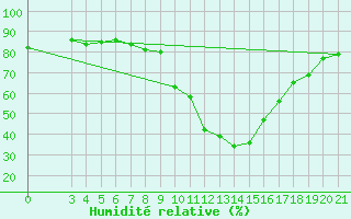 Courbe de l'humidit relative pour Knin