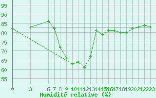 Courbe de l'humidit relative pour Kirsehir
