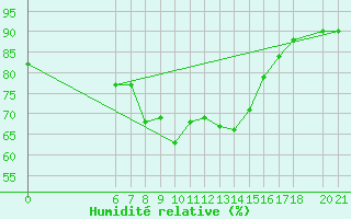 Courbe de l'humidit relative pour Sarajevo-Bejelave