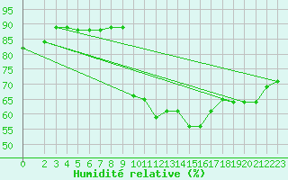 Courbe de l'humidit relative pour Sarzeau (56)