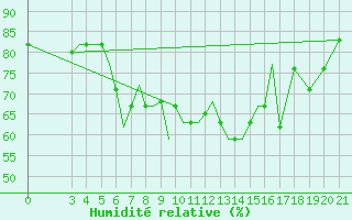 Courbe de l'humidit relative pour Samos Airport
