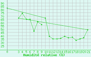 Courbe de l'humidit relative pour Dubrovnik / Gorica