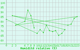 Courbe de l'humidit relative pour Saint-Yrieix-le-Djalat (19)