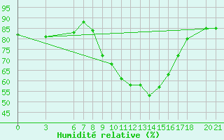 Courbe de l'humidit relative pour Sarajevo-Bejelave