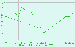 Courbe de l'humidit relative pour Bizerte