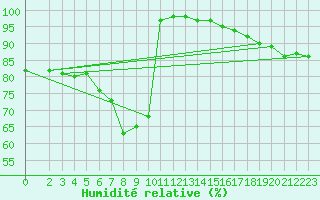 Courbe de l'humidit relative pour Yenierenkoy