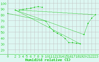Courbe de l'humidit relative pour Auffargis (78)
