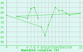 Courbe de l'humidit relative pour Alanya