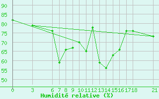 Courbe de l'humidit relative pour Gumushane