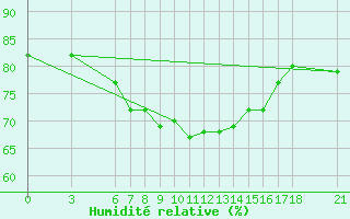 Courbe de l'humidit relative pour Iskenderun