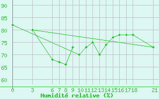 Courbe de l'humidit relative pour Ordu