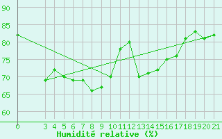Courbe de l'humidit relative pour Dubrovnik / Gorica